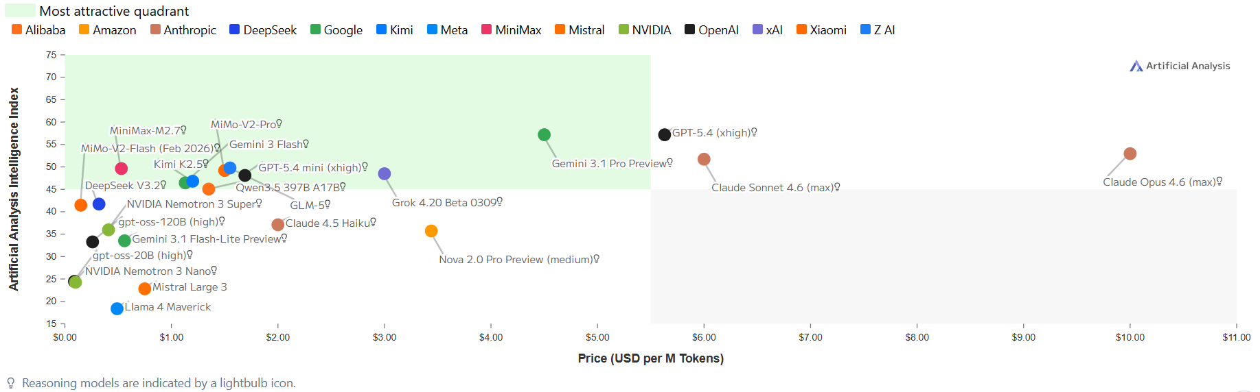 Artificial Analysis comparison chart for leading large language models